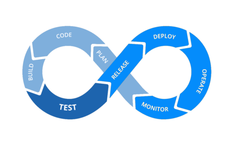 A graphic displaying dev ops steps. It is in the shape of an infinity symbol.